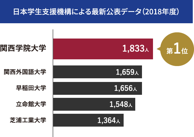日本学生支援機構による最新公表データ（2018年度）全国1位